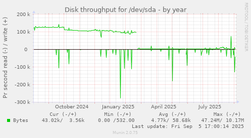 Disk throughput for /dev/sda