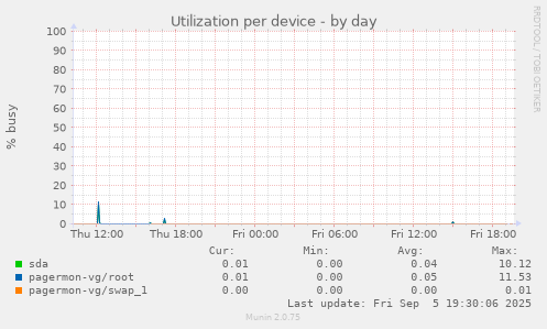 Utilization per device