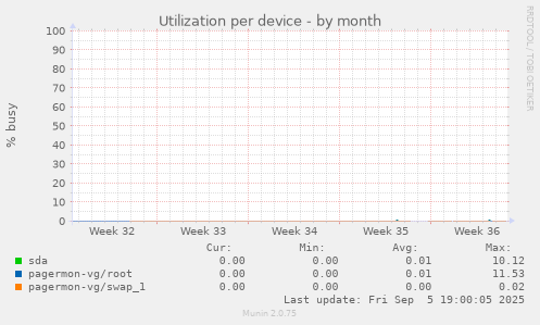 Utilization per device