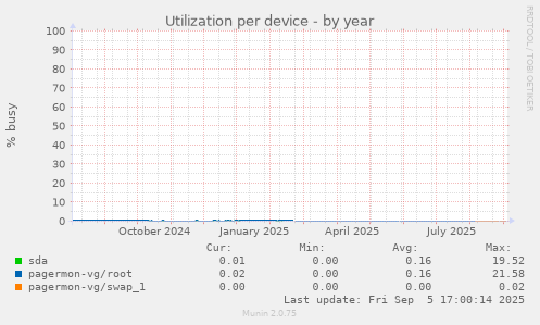 Utilization per device