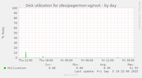Disk utilization for /dev/pagermon-vg/root