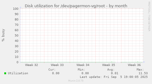 Disk utilization for /dev/pagermon-vg/root