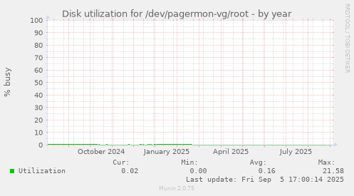 Disk utilization for /dev/pagermon-vg/root