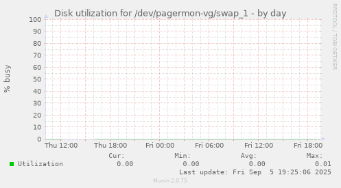 Disk utilization for /dev/pagermon-vg/swap_1