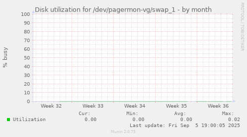 Disk utilization for /dev/pagermon-vg/swap_1