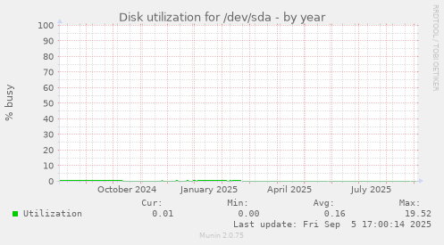 Disk utilization for /dev/sda