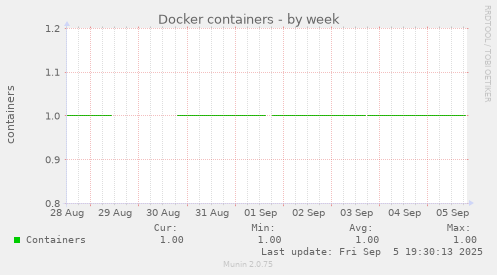 Docker containers
