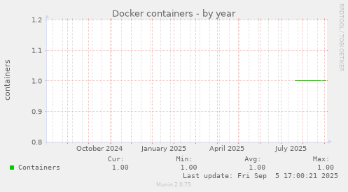 Docker containers