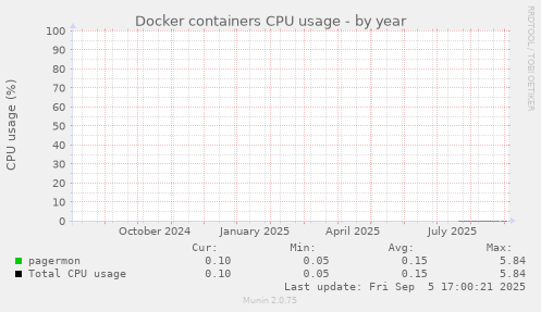 Docker containers CPU usage