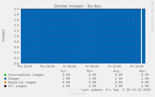 Docker images