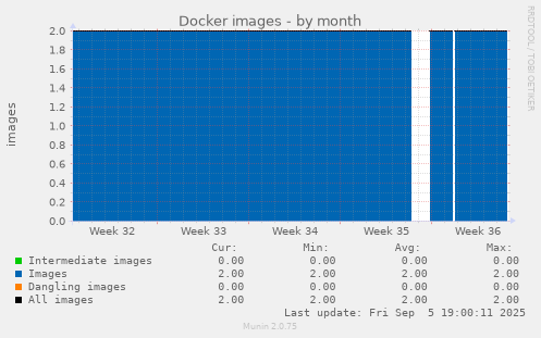 Docker images