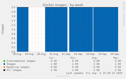 Docker images