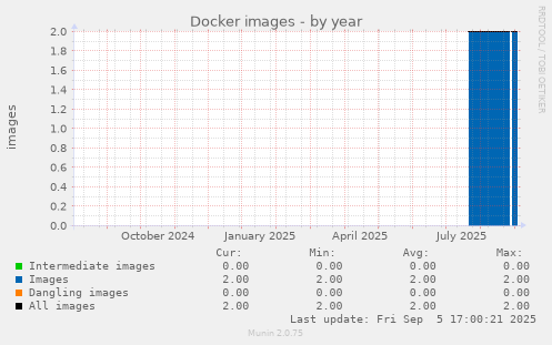 Docker images