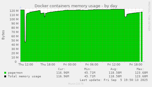 Docker containers memory usage