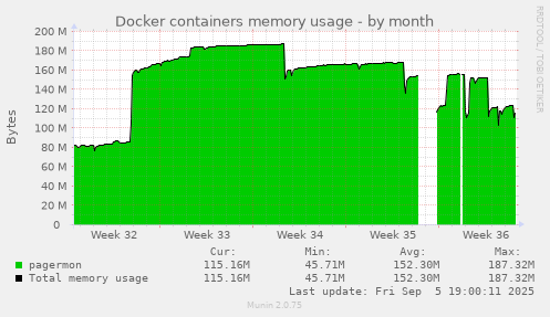 Docker containers memory usage