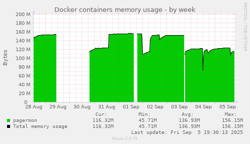 Docker containers memory usage