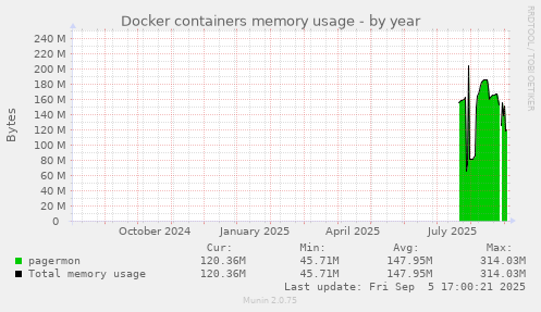 Docker containers memory usage