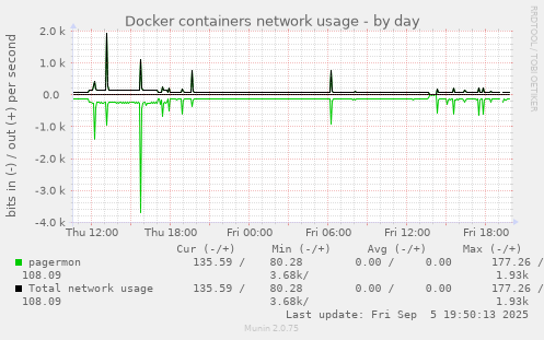Docker containers network usage