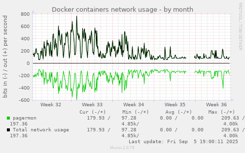 Docker containers network usage