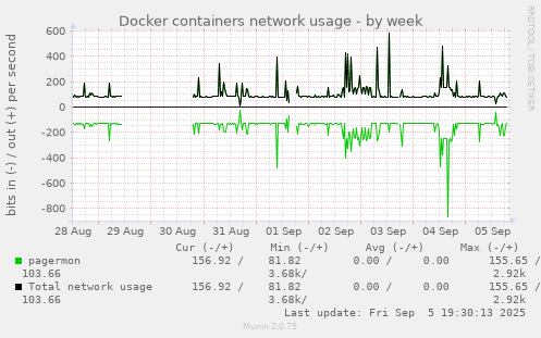 Docker containers network usage