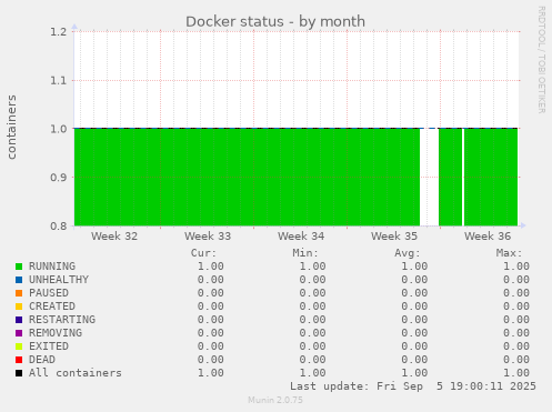 Docker status