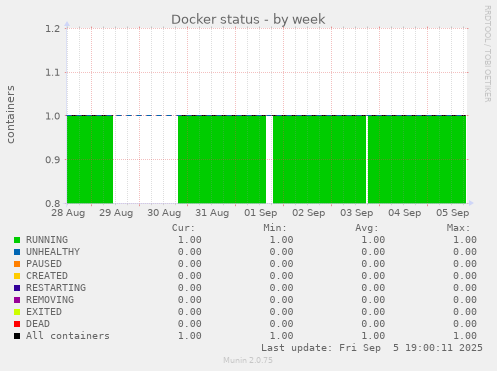 Docker status