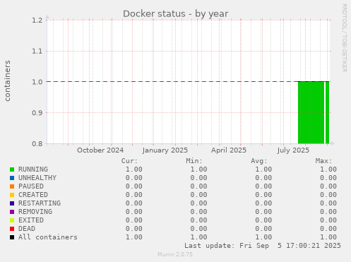 Docker status