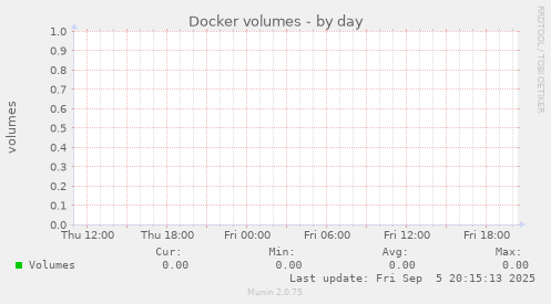 Docker volumes
