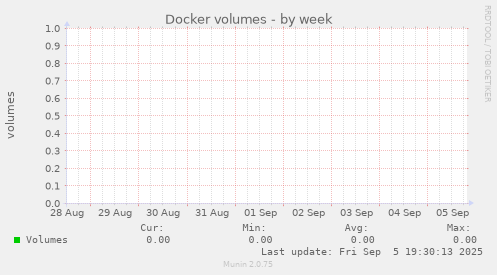 Docker volumes