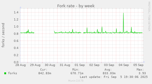 Fork rate