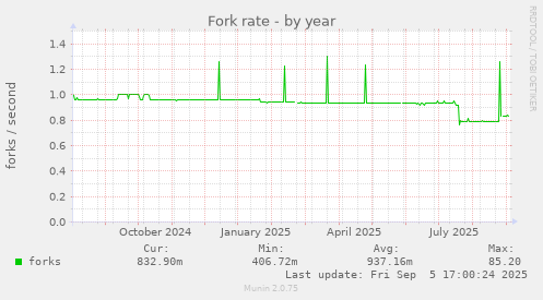 Fork rate