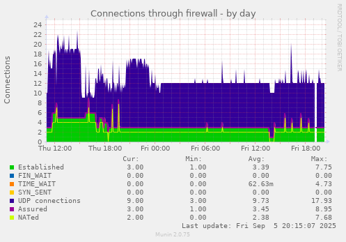 Connections through firewall