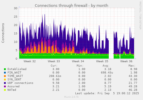 Connections through firewall