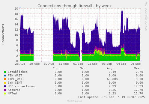 Connections through firewall