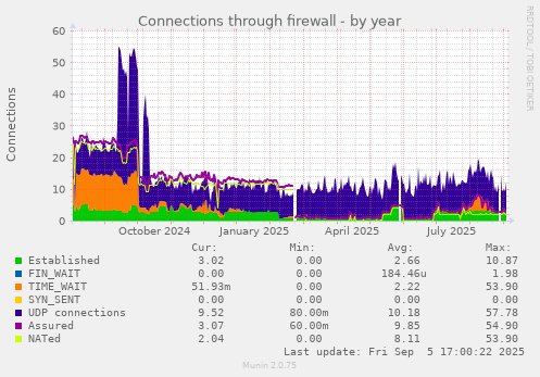 Connections through firewall