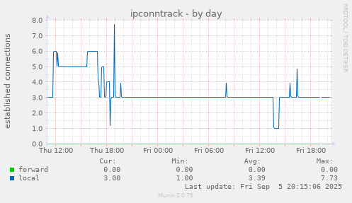 ipconntrack