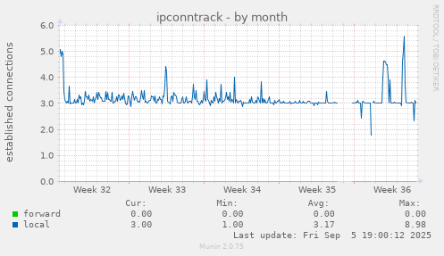 ipconntrack