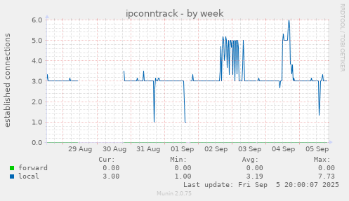 ipconntrack