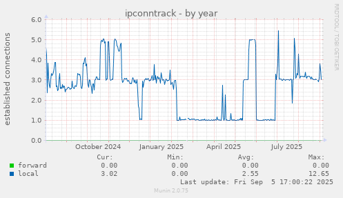ipconntrack