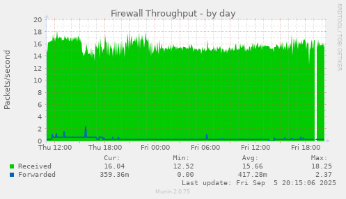 Firewall Throughput
