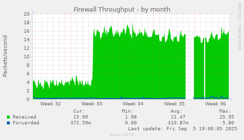 Firewall Throughput