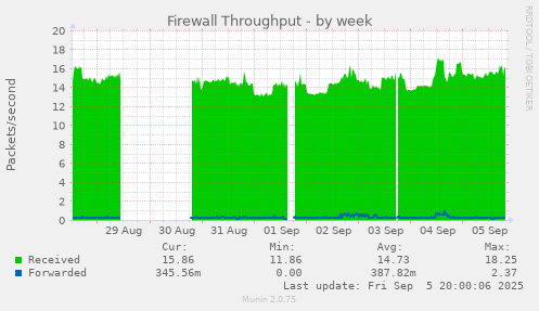 Firewall Throughput