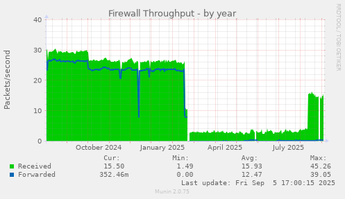 Firewall Throughput