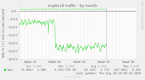 enp6s18 traffic