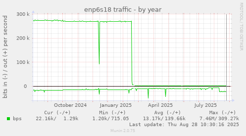 enp6s18 traffic