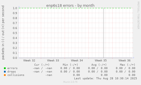 enp6s18 errors
