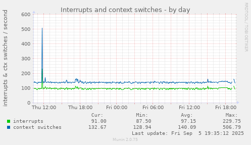 Interrupts and context switches