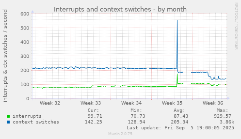Interrupts and context switches