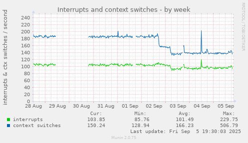 Interrupts and context switches