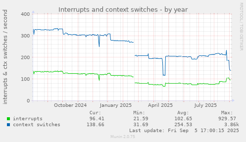 Interrupts and context switches